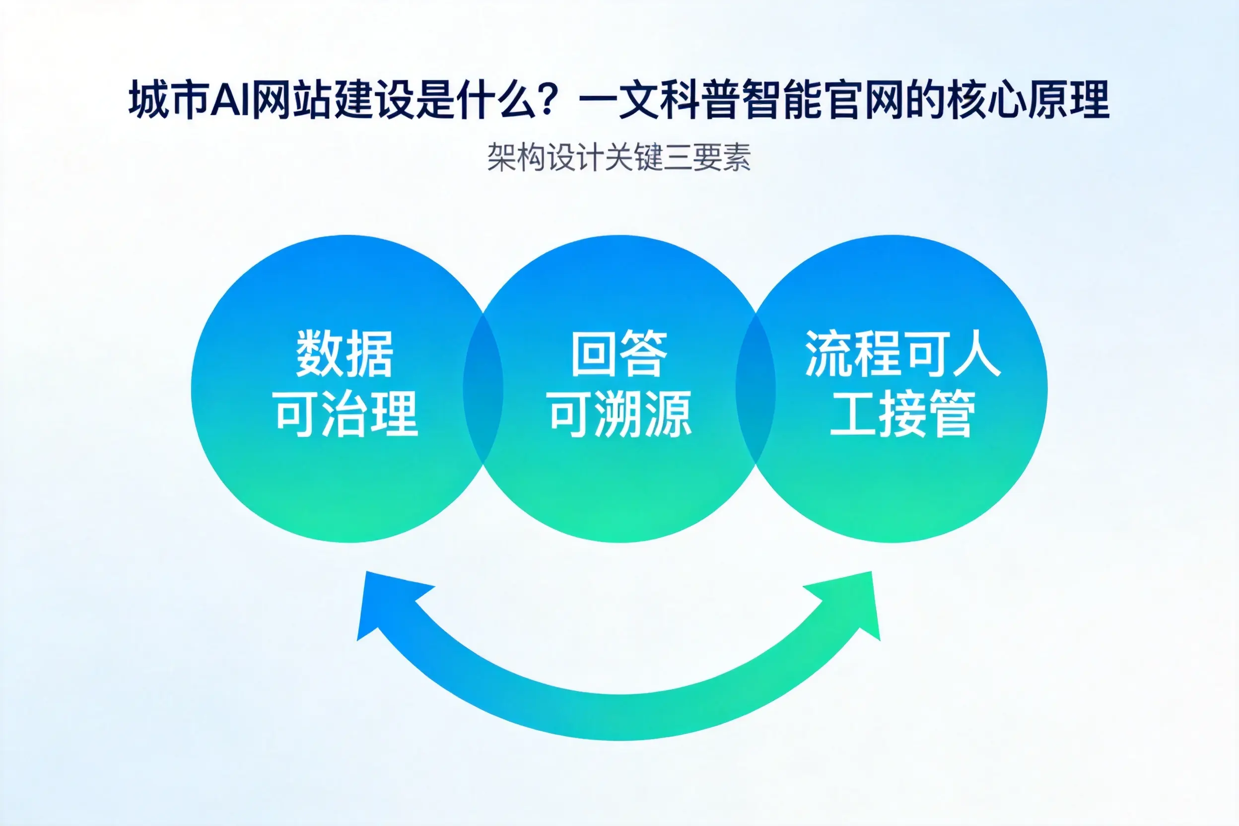 漳州AI网站建设是什么?一文科普智能官网的核心原理