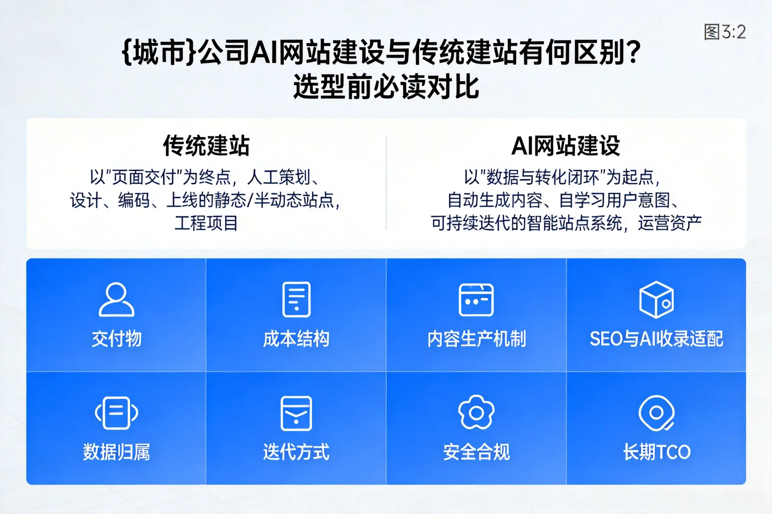 漳州公司AI网站建设与传统建站有何区别？选型前必读对比