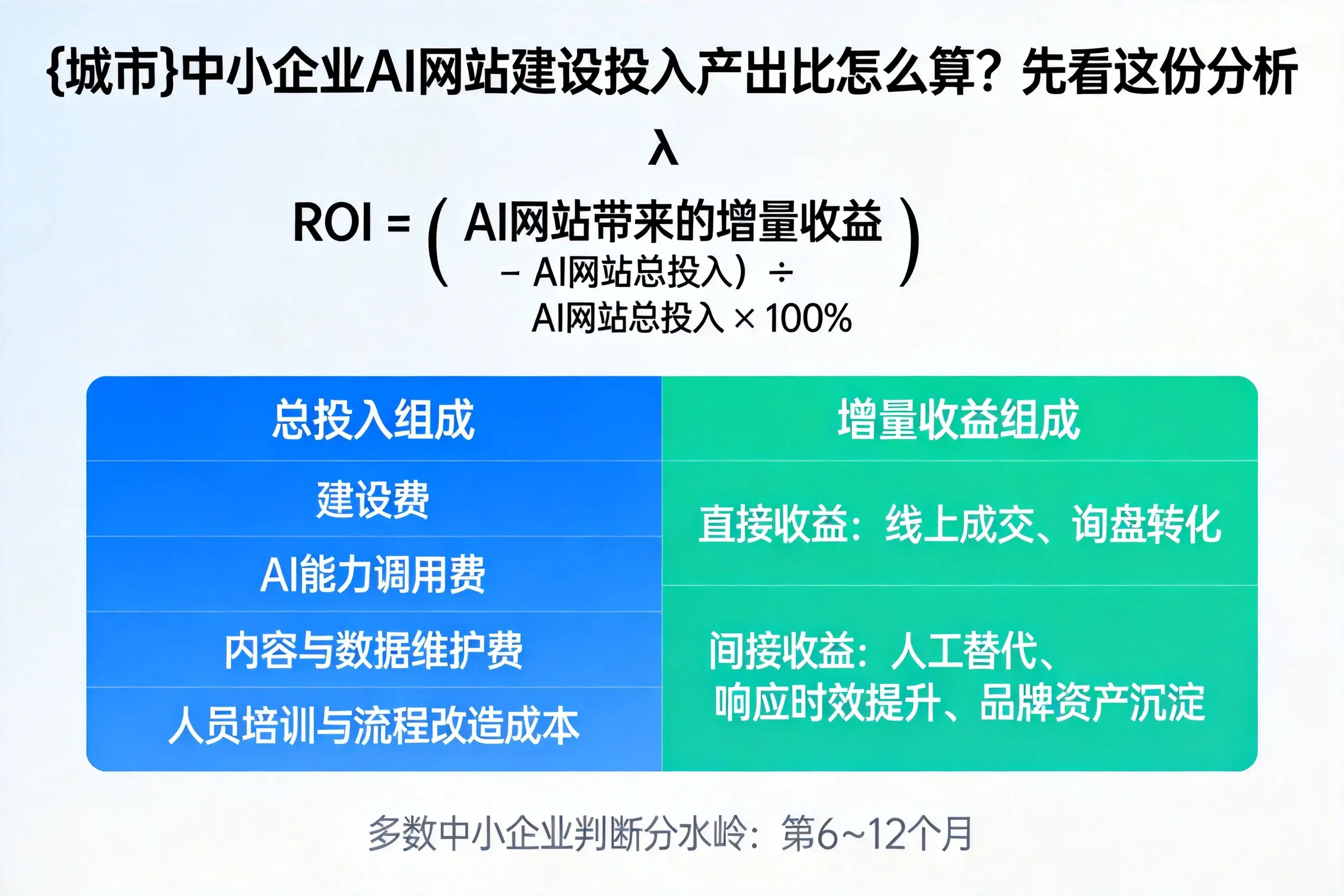 漳州中小企业AI网站建设投入产出比怎么算？先看这份分析
