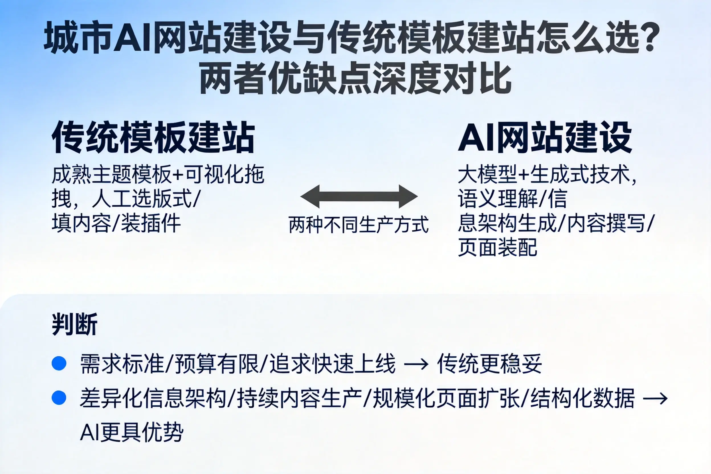 漳州AI网站建设与传统模板建站怎么选？两者优缺点深度对比