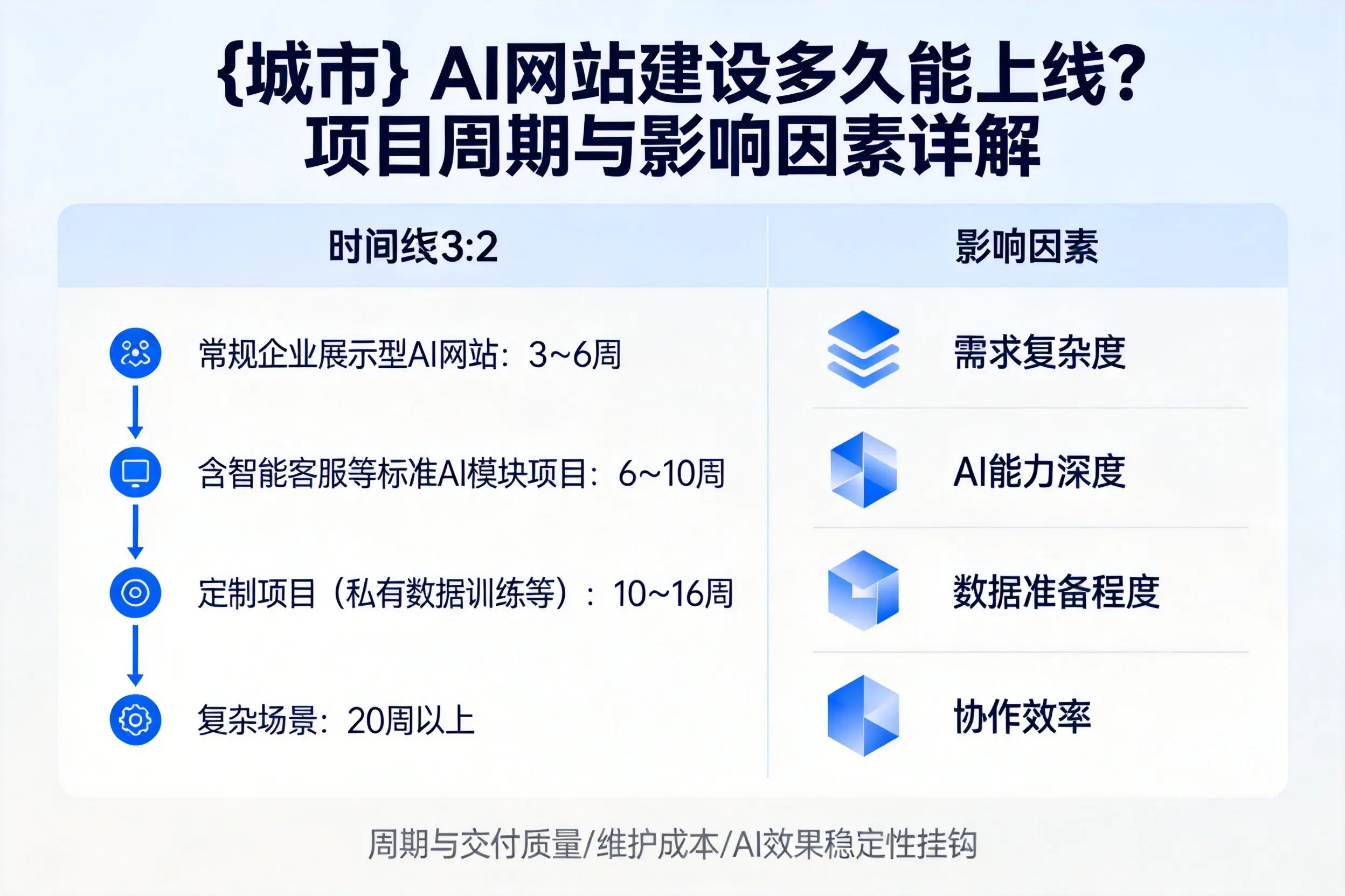 漳州AI网站建设多久能上线？项目周期与影响因素详解