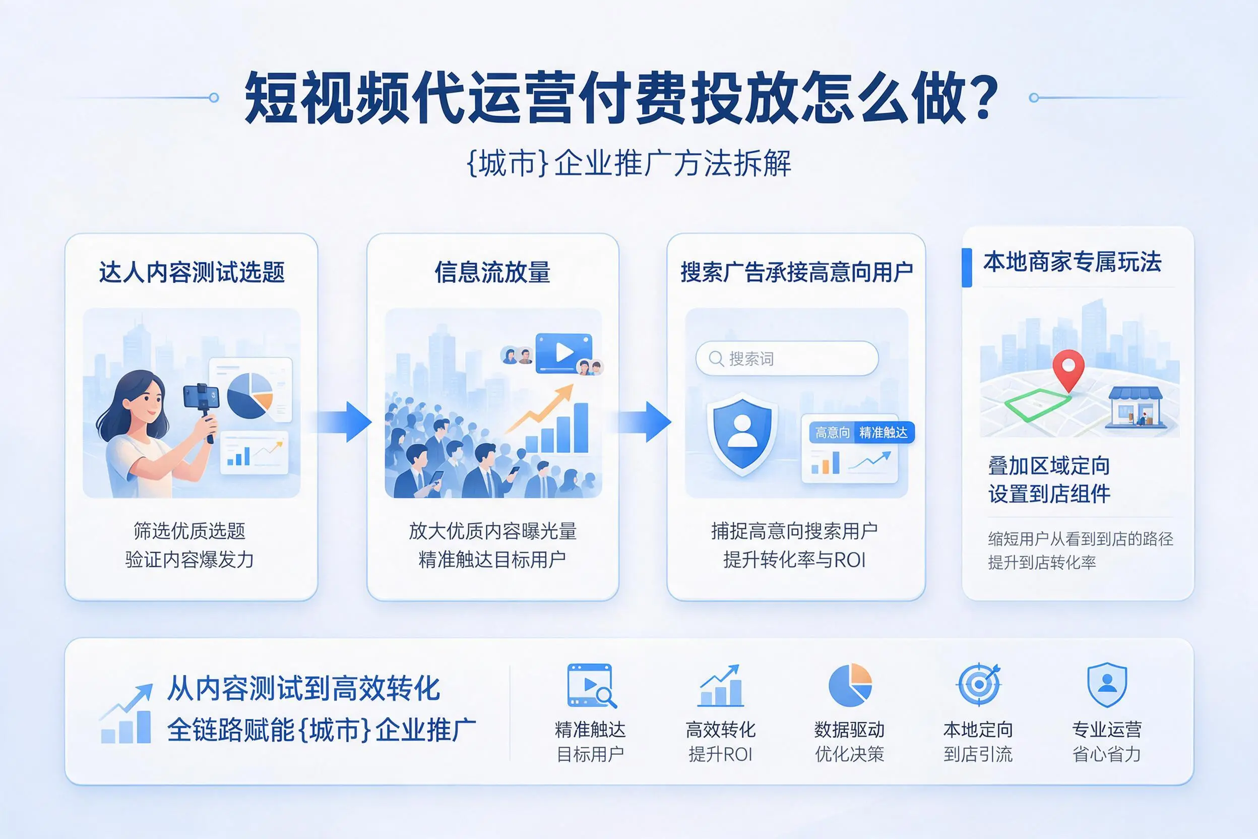 短视频代运营付费投放怎么做?漳州企业推广方法拆解