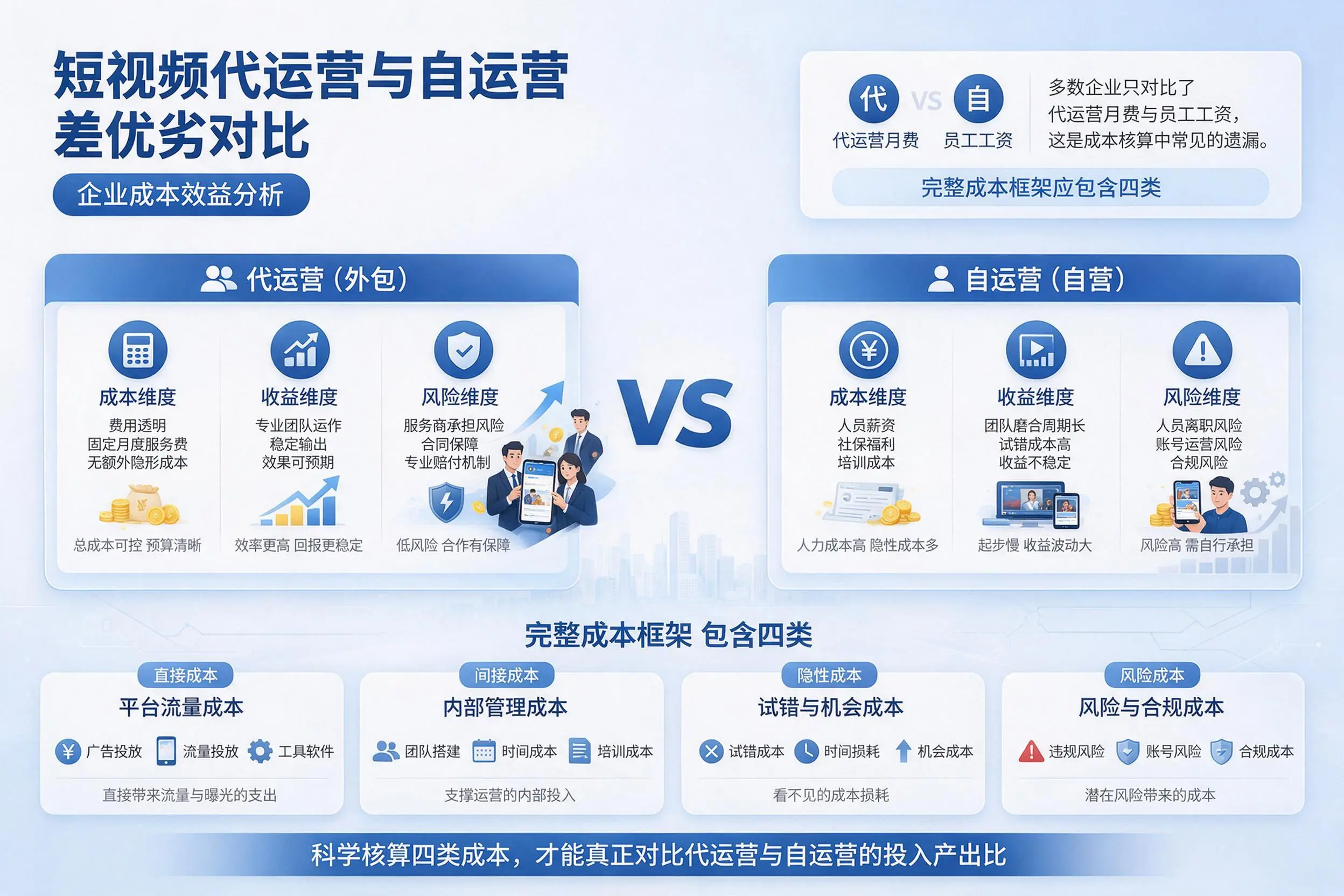 短视频代运营与自运营优劣对比:漳州企业成本效益分析