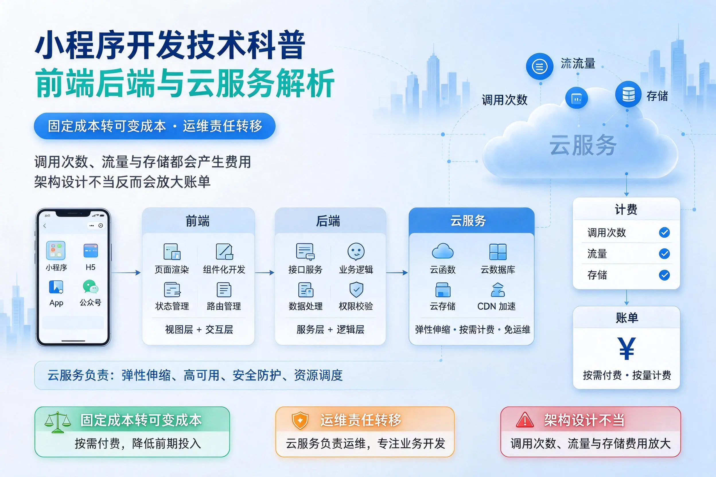 漳州小程序开发技术科普:前端后端与云服务解析