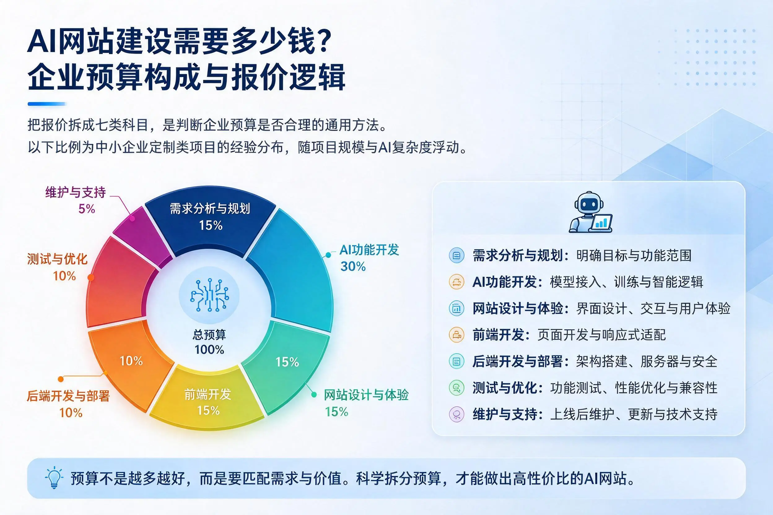 AI网站建设需要多少钱？漳州企业预算构成与报价逻辑