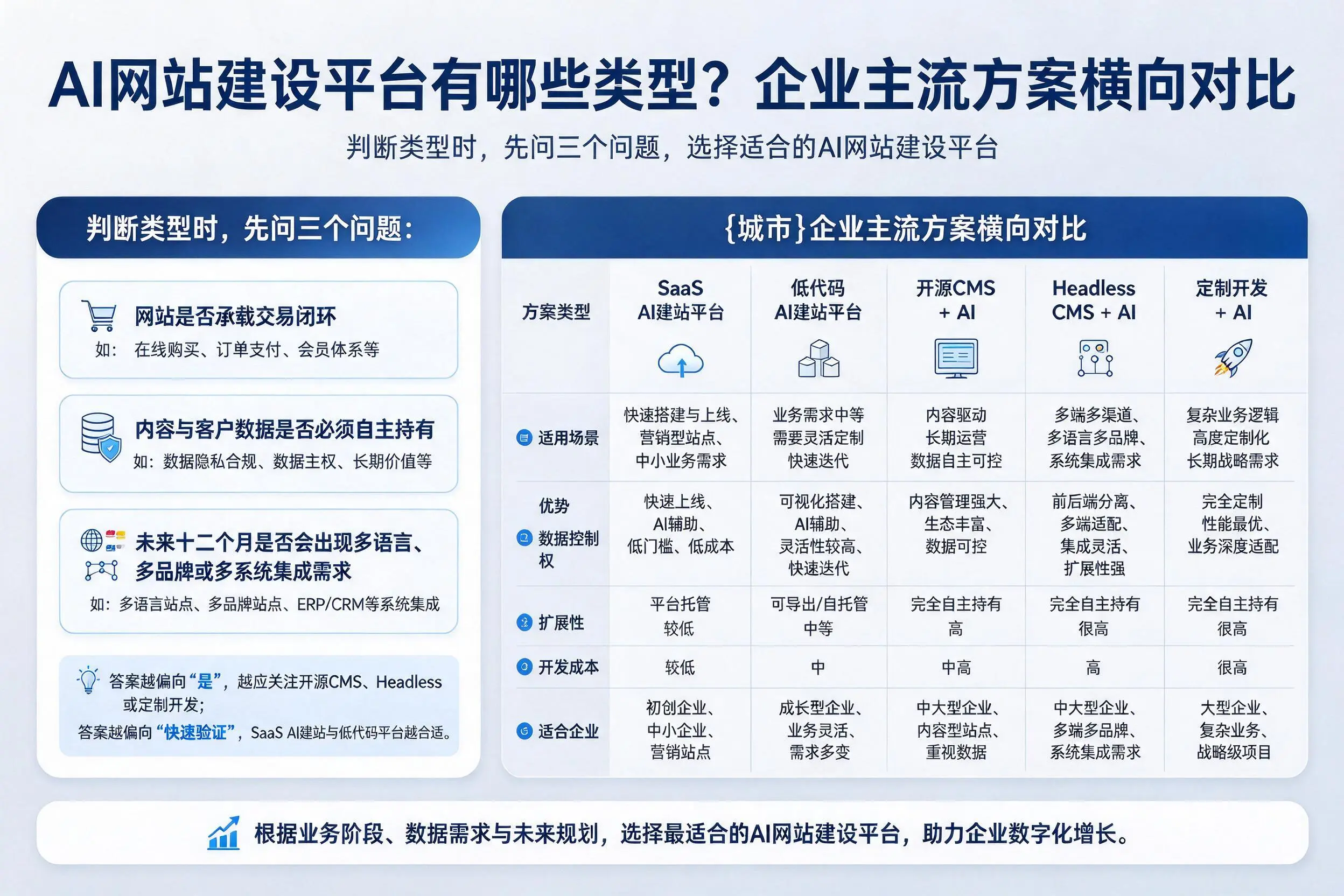 AI网站建设平台有哪些类型?漳州企业主流方案横向对比