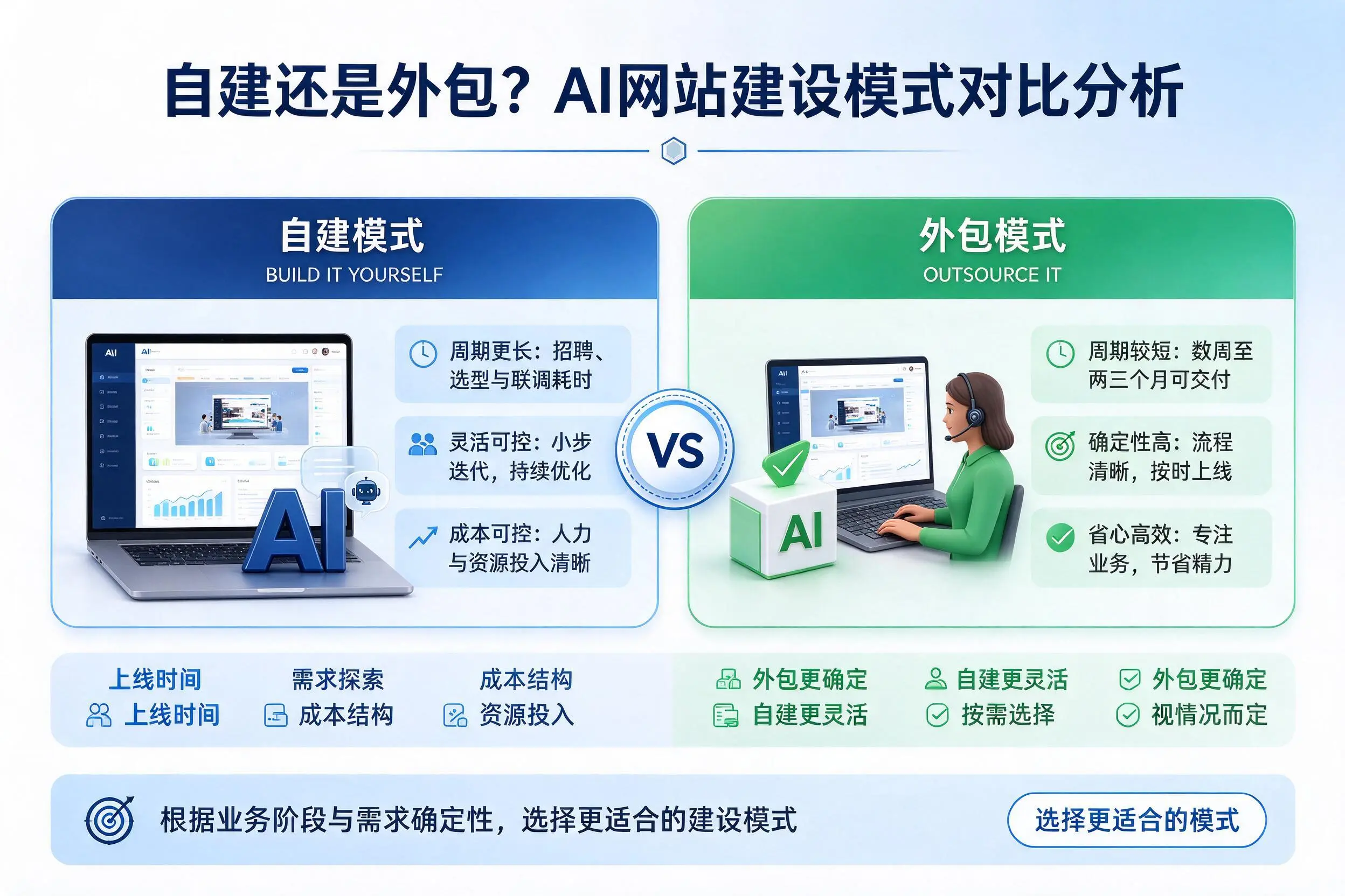 自建还是外包?漳州AI网站建设模式对比分析