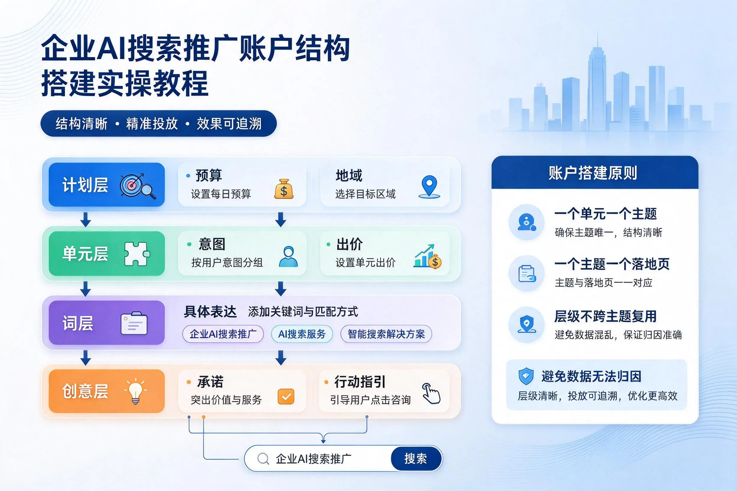 漳州企业AI搜索推广账户结构搭建实操教程